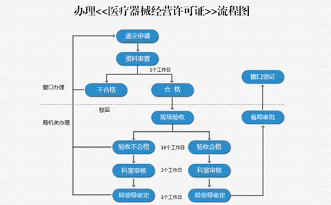 鄭州醫(yī)療器械網絡銷售備案憑證辦理流程