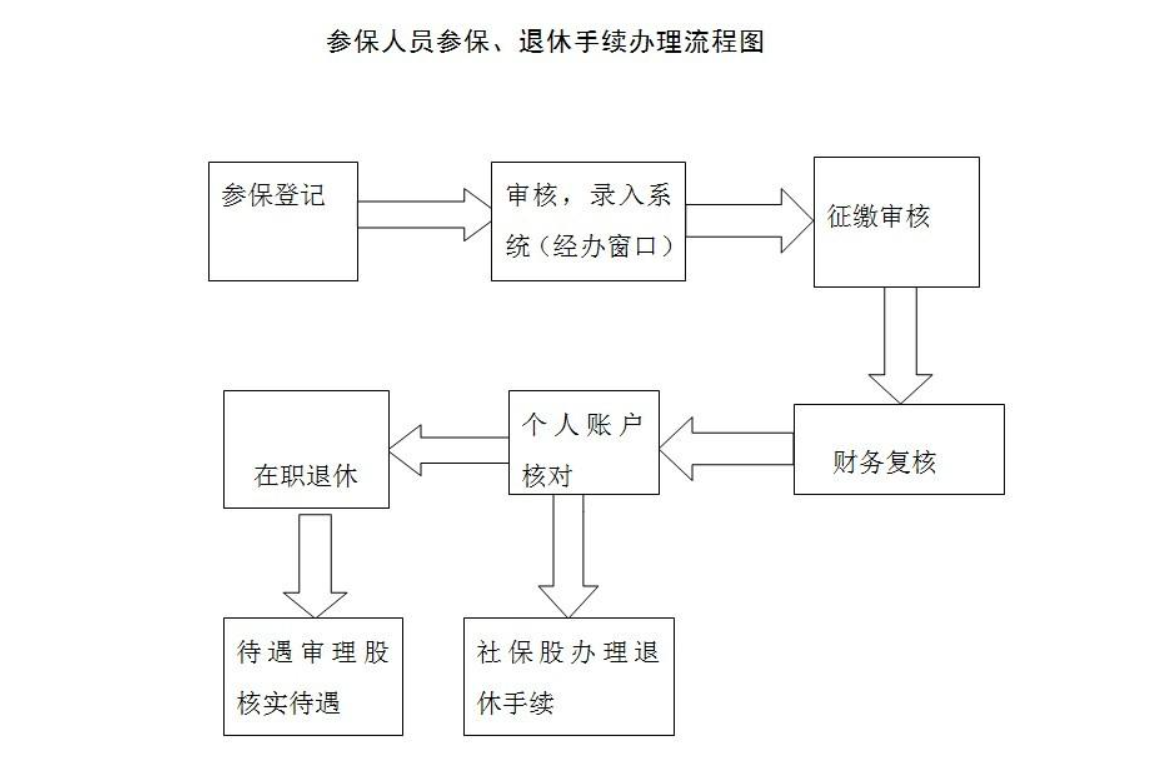 新公司社保開(kāi)戶(hù)流程圖