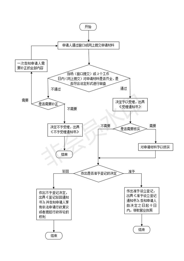 如何在鄭州設(shè)立分公司，具體流程是什么