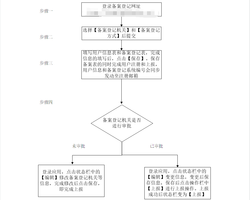 鄭州進(jìn)出口貿(mào)易公司注冊:自己辦理流程圖