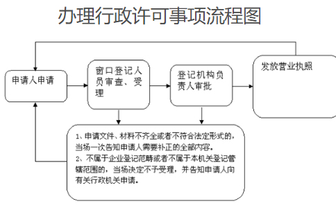 鄭州農(nóng)民專業(yè)合作社設立登記辦理流程