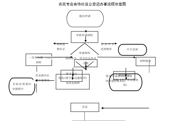 辦理河南省農(nóng)民專業(yè)合作社網(wǎng)上申報流程