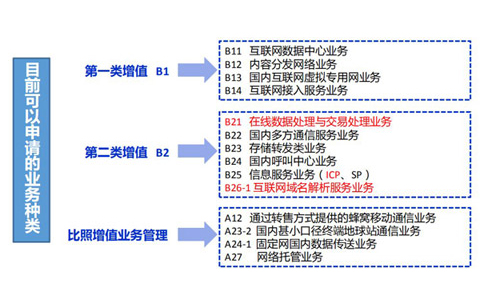 云計算牌照和idc有什么關系？如何區(qū)分？