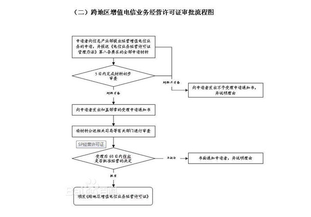 cdn牌照申請(qǐng)進(jìn)度辦理?xiàng)l件及流程(2023辦事指南)